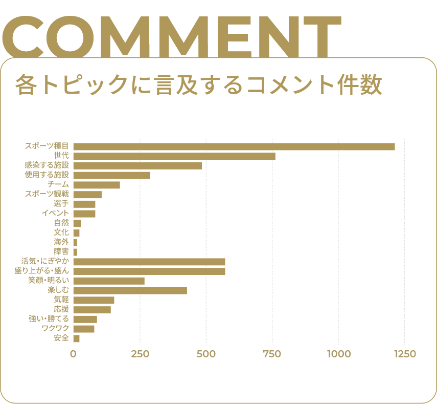 各トピックに言及するコメント件数